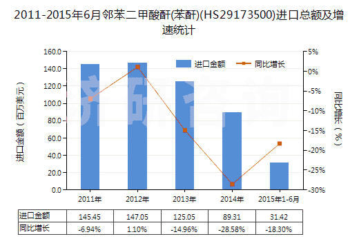 2011-2015年6月鄰苯二甲酸酐(苯酐)(HS29173500)進(jìn)口總額及增速統(tǒng)計